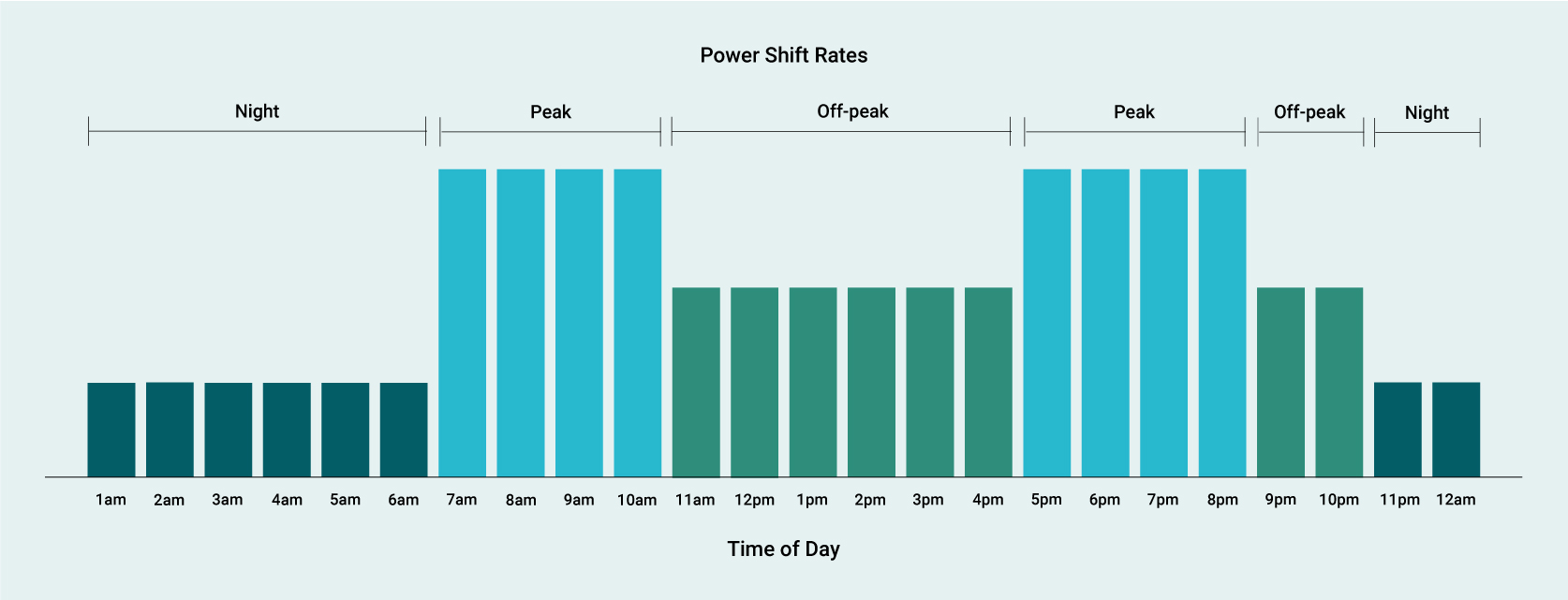 Grey Power Electricity Power Shift Plan Hours Graph