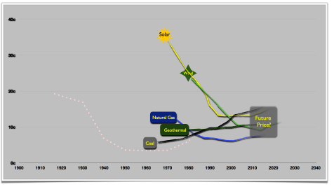 Price paths of various generation choices (in 2011$)