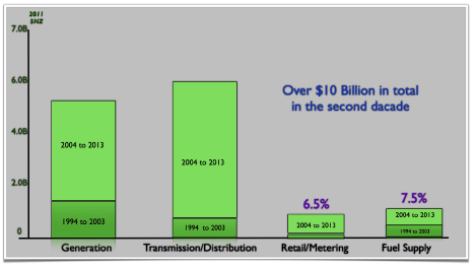 Electricity Market Capital Expenditures -1994 to 2013