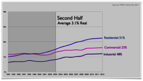 Retail Electricity Prices for three Consumer Classes since 1994