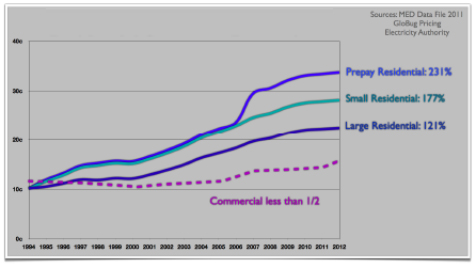 Residential Electricity Prices for three Sub-classes - 1994 to 2013